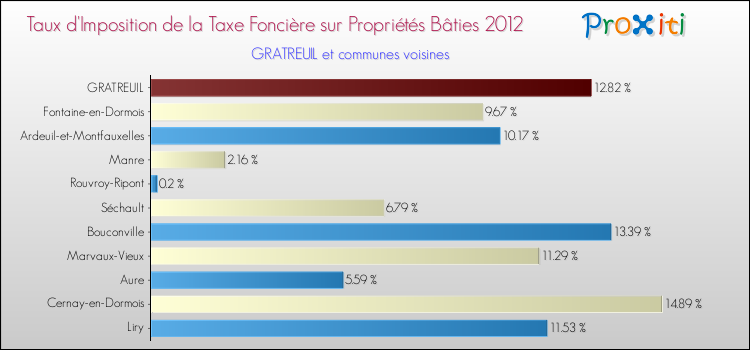 Taux d'imposition de la taxe foncière sur le bati 2012 pour GRATREUIL et les communes proches Comparaison des taux d'imposition de la taxe foncière sur le bati 2012 pour GRATREUIL et les communes voisines