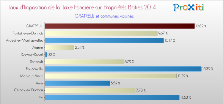 Taux d'imposition de la taxe foncière sur le bati 2014 pour GRATREUIL et les communes proches Comparaison des taux d'imposition de la taxe foncière sur le bati 2014 pour GRATREUIL et les communes voisines