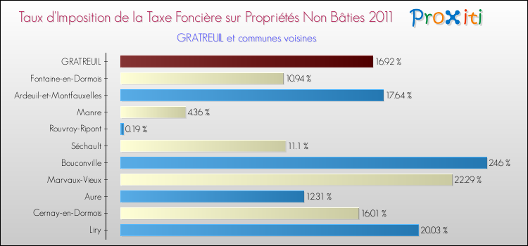 Taux d'imposition de la taxe foncière sur les immeubles et terrains non batis 2011 pour GRATREUIL et les communes proches Comparaison des taux d'imposition de la taxe foncière sur les immeubles et terrains non batis 2011 pour GRATREUIL et les communes voisines