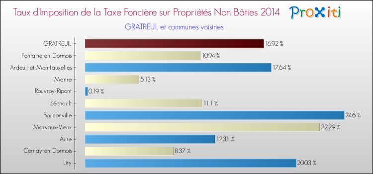 Taux d'imposition de la taxe foncière sur les immeubles et terrains non batis 2014 pour GRATREUIL et les communes proches Comparaison des taux d'imposition de la taxe foncière sur les immeubles et terrains non batis 2014 pour GRATREUIL et les communes voisines