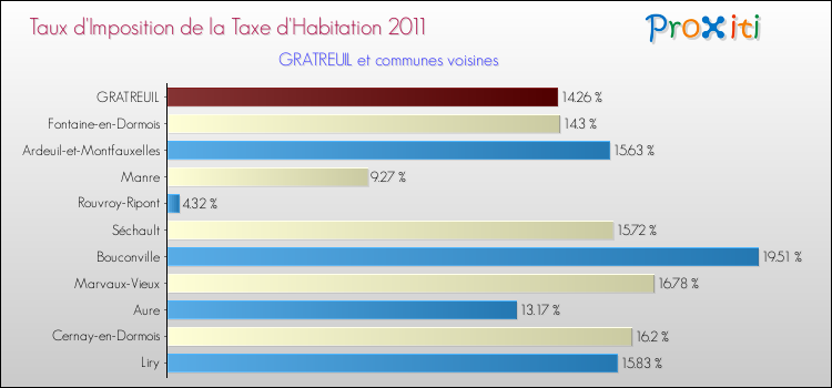 Taux d'imposition de la taxe d'habitation 2011 pour GRATREUIL et les communes proches Comparaison des taux d'imposition de la taxe d'habitation 2011 pour GRATREUIL et les communes voisines