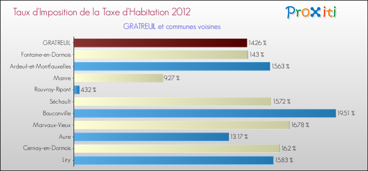 Taux d'imposition de la taxe d'habitation 2012 pour GRATREUIL et les communes proches Comparaison des taux d'imposition de la taxe d'habitation 2012 pour GRATREUIL et les communes voisines