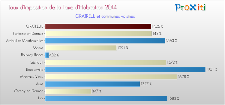 Taux d'imposition de la taxe d'habitation 2014 pour GRATREUIL et les communes proches Comparaison des taux d'imposition de la taxe d'habitation 2014 pour GRATREUIL et les communes voisines