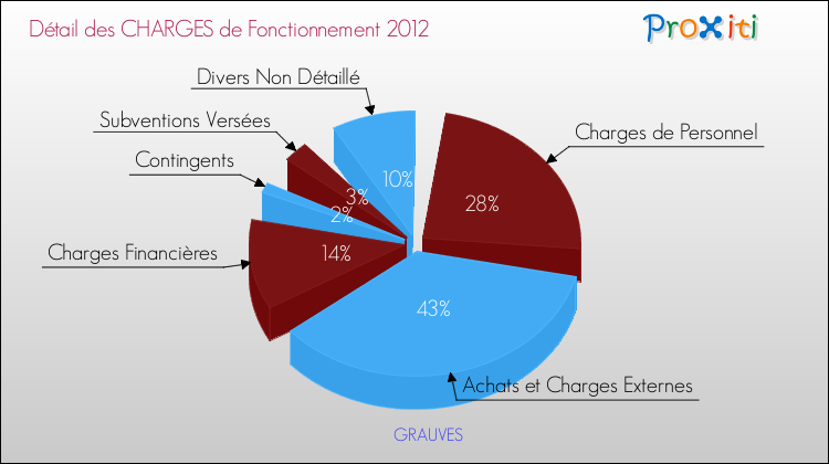 Décomposition des Charges de Fonctionnement 2012 de la commune de GRAUVES Charges de Fonctionnement 2012 pour la commune de GRAUVES
