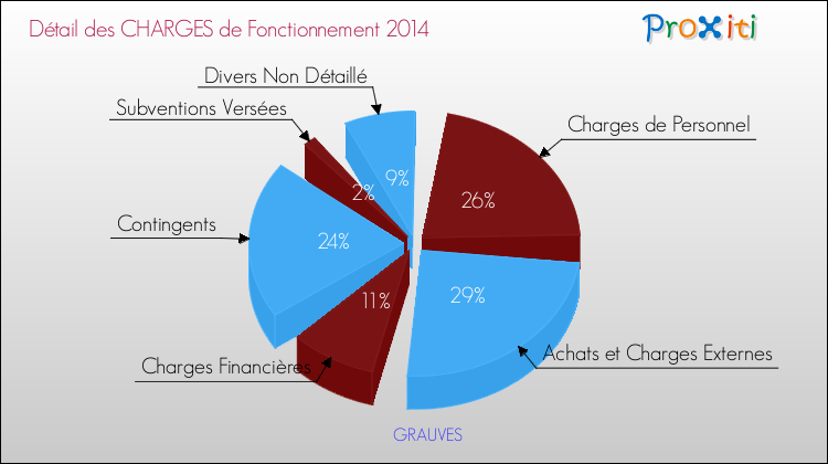 Décomposition des Charges de Fonctionnement 2014 de la commune de GRAUVES Charges de Fonctionnement 2014 pour la commune de GRAUVES