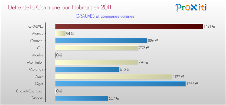 Dette par habitant de la commune en 2011 pour GRAUVES et les communes proches Comparaison de la dette par habitant de la commune en 2011 pour GRAUVES et les communes voisines
