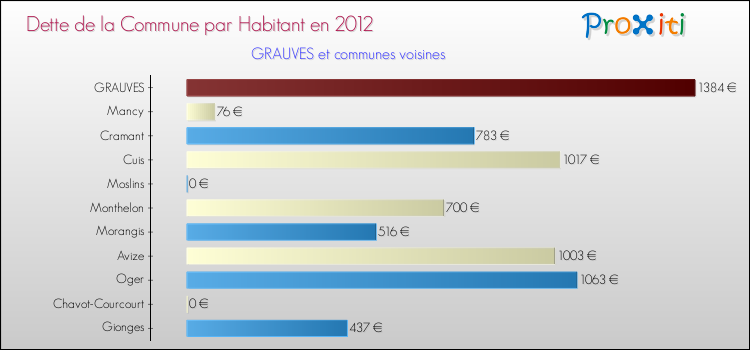 Dette par habitant de la commune en 2012 pour GRAUVES et les communes proches Comparaison de la dette par habitant de la commune en 2012 pour GRAUVES et les communes voisines