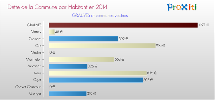 Dette par habitant de la commune en 2014 pour GRAUVES et les communes proches Comparaison de la dette par habitant de la commune en 2014 pour GRAUVES et les communes voisines