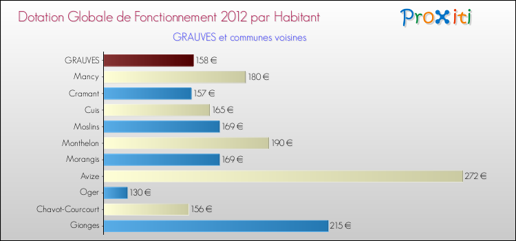 Montant des dotations globales de fonctionnement DGF par Habitant pour GRAUVES et les communes proches Comparaison des des dotations globales de fonctionnement DGF par habitant pour GRAUVES et les communes voisines