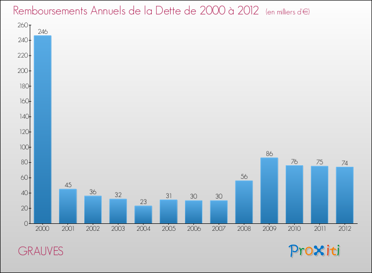 Evolution de l'annuité de la dette pour la commune de GRAUVES de 2000 à 2012 Annuités de la dette pour GRAUVES de 2000 à 2012