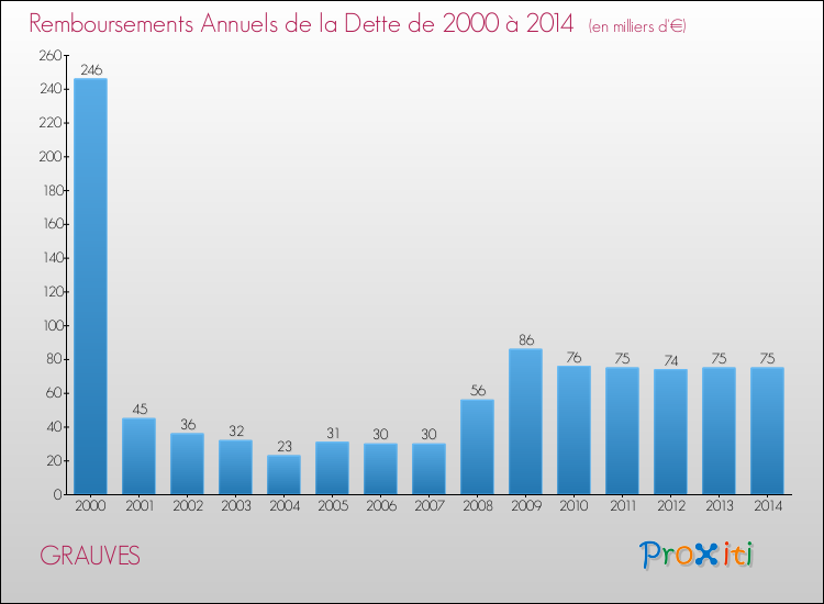 Evolution de l'annuité de la dette pour la commune de GRAUVES de 2000 à 2014 Annuités de la dette pour GRAUVES de 2000 à 2014
