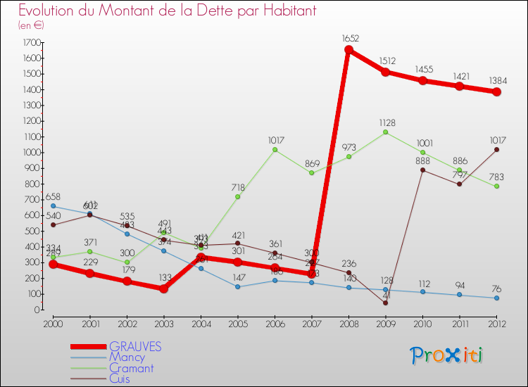 Evolution de la dette par habitant pour la commune de GRAUVES et les communes proches de 2000 à 2012 Comparaison de la dette par habitant pour GRAUVES et les communes voisines de 2000 à 2012