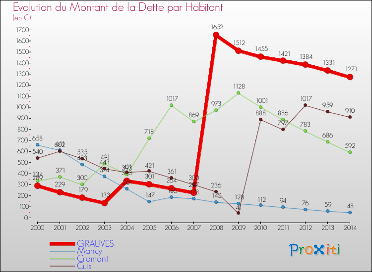 Evolution de la dette par habitant pour la commune de GRAUVES et les communes proches de 2000 à 2014 Comparaison de la dette par habitant pour GRAUVES et les communes voisines de 2000 à 2014