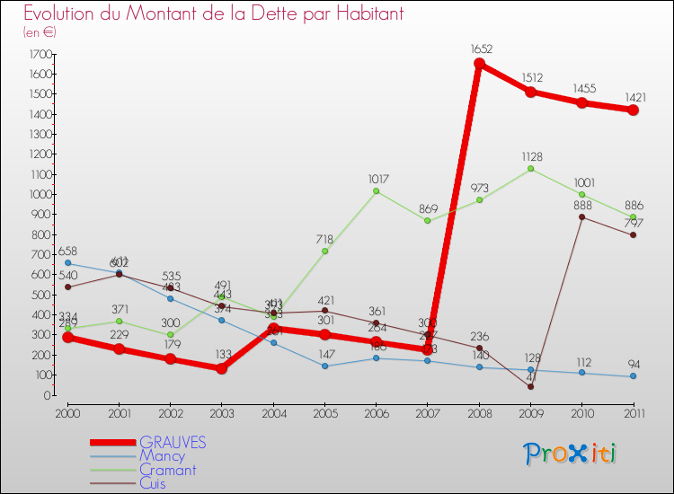 Evolution de la dette par habitant pour la commune de GRAUVES et les communes proches Comparaison de la dette par habitant pour GRAUVES et les communes voisines