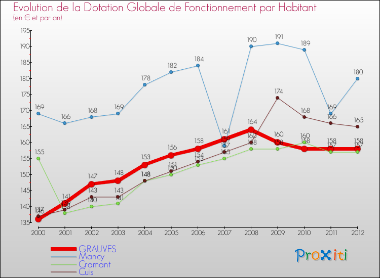 Evolution et montant de la dotation globale de fonctionnement par Habitant pour GRAUVES et les communes proches Comparaison des dotations globales de fonctionnement par habitant pour GRAUVES et les communes voisines
