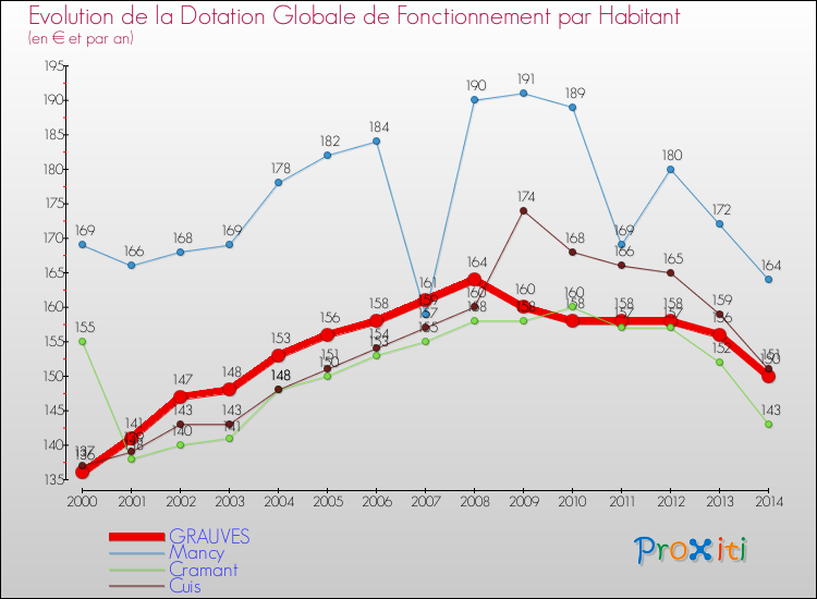 Evolution et montant de la dotation globale de fonctionnement par Habitant pour GRAUVES et les communes proches de 2000 à 2014. Comparaison des dotations globales de fonctionnement par habitant pour GRAUVES et les communes voisines de 2000 à 2014.