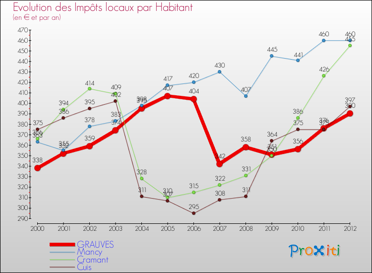 Evolution et montant des impôts locaux par Habitant pour GRAUVES et les communes proches Comparaison des impôts locaux par habitant pour GRAUVES et les communes voisines