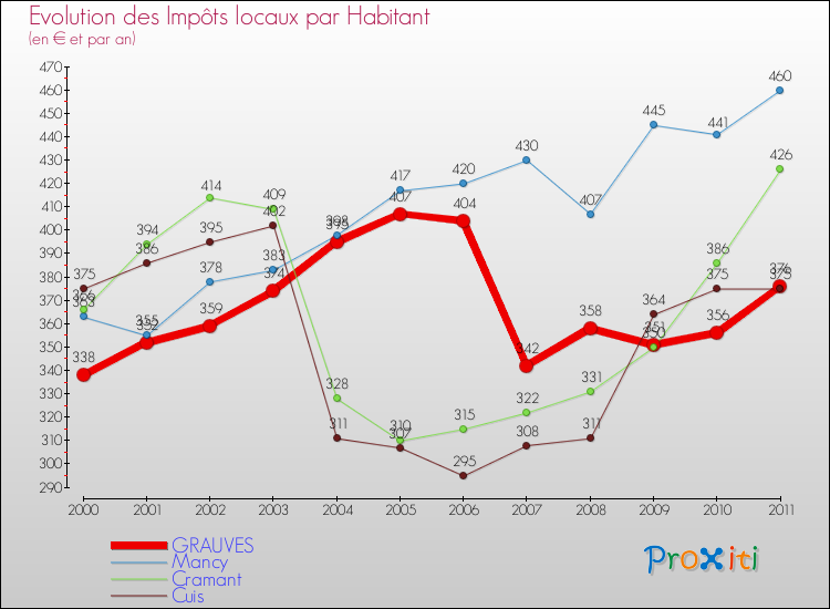 Evolution et montant des impôts locaux par Habitant pour GRAUVES et les communes proches Comparaison des impôts locaux par habitant pour GRAUVES et les communes voisines