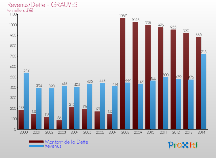 Evolution comparée de la dette et des revenus pour la commune de GRAUVES de 2000 à 2014 Comparaison de la dette et des revenus pour GRAUVES de 2000 à 2014