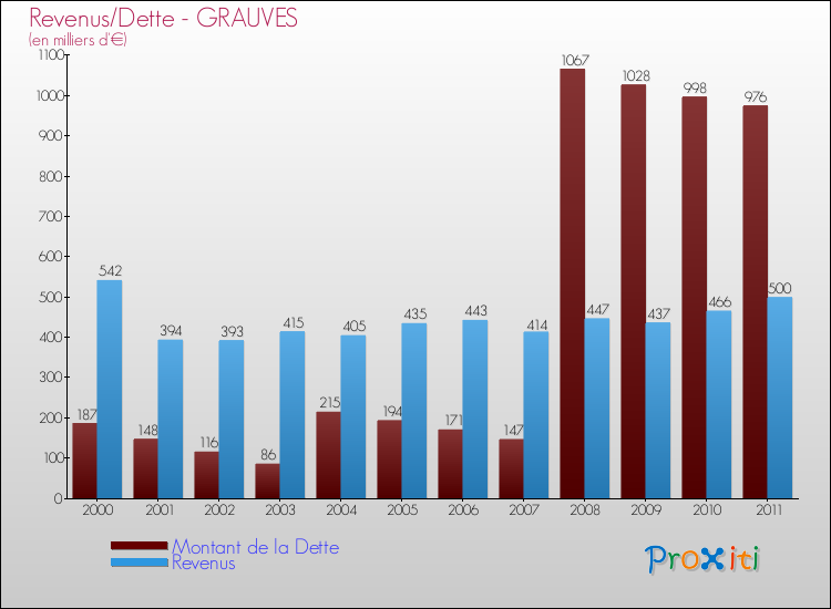 Evolution comparée de la dette et des revenus pour la commune de GRAUVES de 2000 à 2011 Comparaison de la dette et des revenus pour GRAUVES de 2000 à 2011