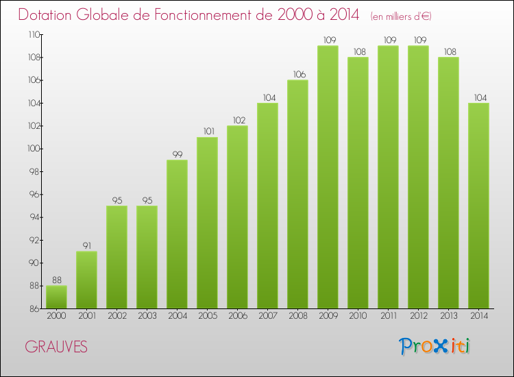 Evolution du montant de la Dotation Globale de Fonctionnement pour la commune de GRAUVES de 2000 à 2014 Evolution du montant de la Dotation Globale de Fonctionnement pour GRAUVES de 2000 à 2014