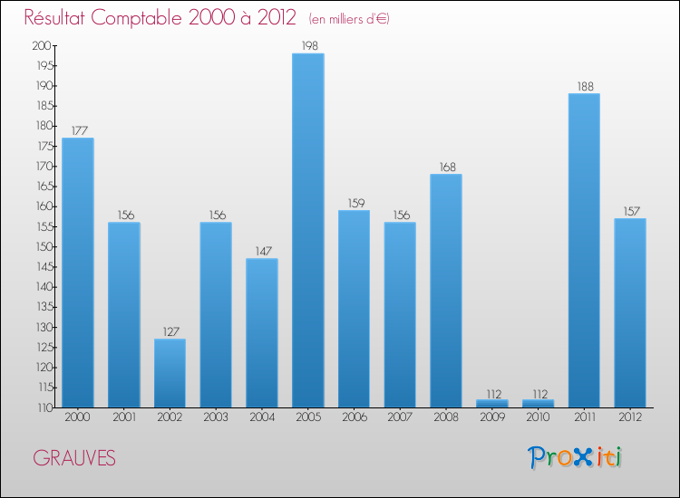 Evolution du résultat comptable pour la commune de GRAUVES de 2000 à 2012 Evolution du résultat comptable pour GRAUVES de 2000 à 2012