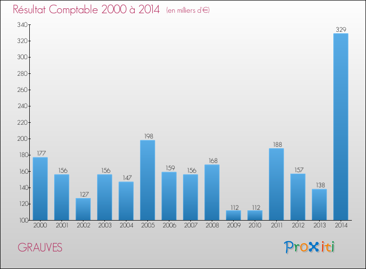 Evolution du résultat comptable pour la commune de GRAUVES de 2000 à 2014 Evolution du résultat comptable pour GRAUVES de 2000 à 2014