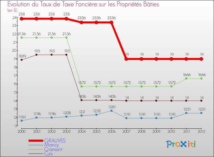Evolution du taux de la taxe foncière sur le bati pour GRAUVES et les communes proches de 2000 à 2012 Comparaison des taux de taxe foncière sur le bati pour GRAUVES et les communes voisines de 2000 à 2012