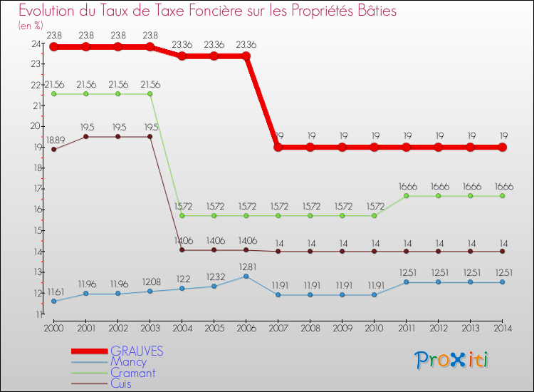 Evolution du taux de la taxe foncière sur le bati pour GRAUVES et les communes proches de 2000 à 2014 Comparaison des taux de taxe foncière sur le bati pour GRAUVES et les communes voisines de 2000 à 2014