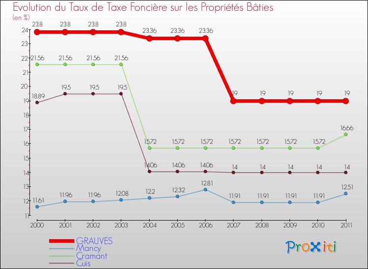 Evolution du taux de la taxe foncière sur le bati pour GRAUVES et les communes proches Comparaison des taux de taxe foncière sur le bati pour GRAUVES et les communes voisines