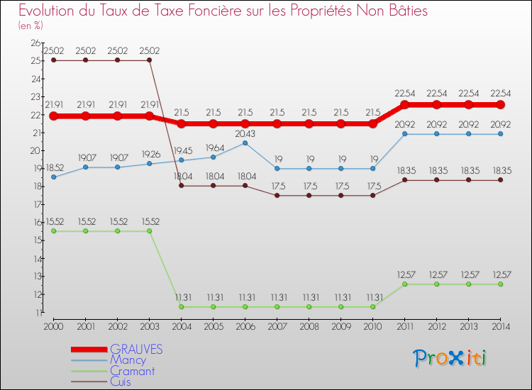 Evolution du taux de la taxe foncière sur les immeubles et terrains non batis pour GRAUVES et les communes proches de 2000 à 2014 Comparaison des taux de la taxe foncière sur les immeubles et terrains non batis pour GRAUVES et les communes voisines de 2000 à 2014