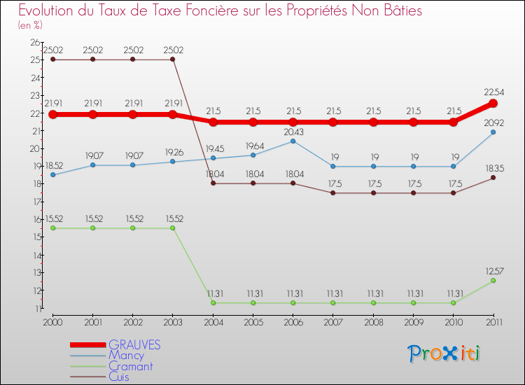 Evolution du taux de la taxe foncière sur les immeubles et terrains non batis pour GRAUVES et les communes proches Comparaison des taux de la taxe foncière sur les immeubles et terrains non batis pour GRAUVES et les communes voisines