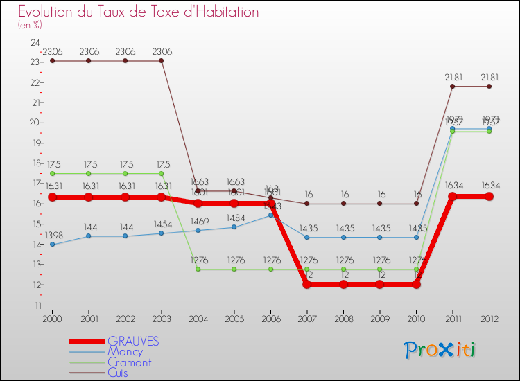 Evolution du taux de la taxe d'habitation pour GRAUVES et les communes proches Comparaison des taux de la taxe d'habitation pour GRAUVES et les communes voisines