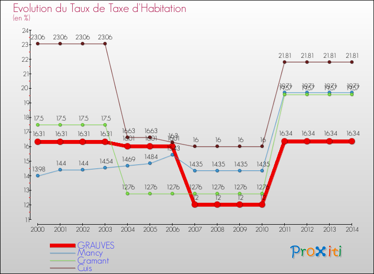 Evolution du taux de la taxe d'habitation pour GRAUVES et les communes proches de 2000 à 2014 Comparaison des taux de la taxe d'habitation pour GRAUVES et les communes voisines de 2000 à 2014