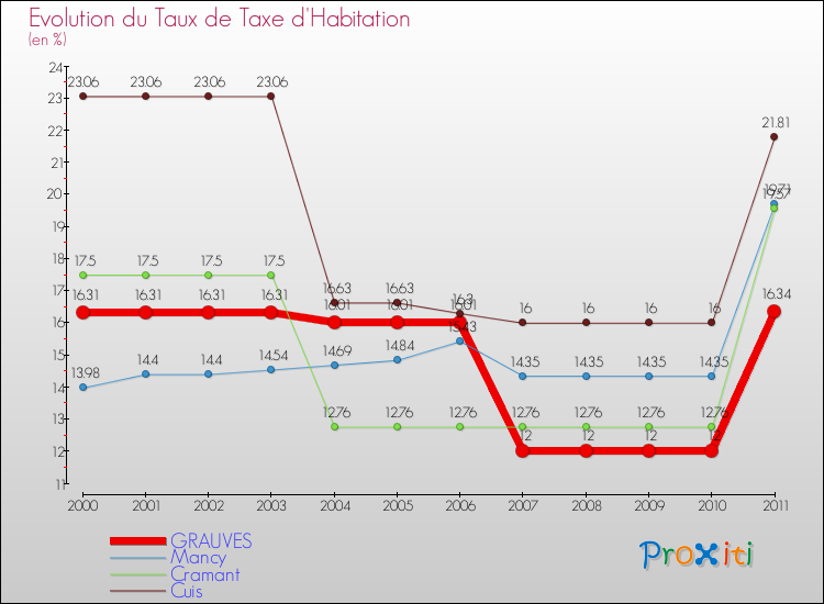 Evolution du taux de la taxe d'habitation pour GRAUVES et les communes proches Comparaison des taux de la taxe d'habitation pour GRAUVES et les communes voisines