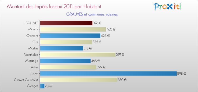 Montant des impôts locaux par Habitant pour GRAUVES et les communes proches Comparaison des impôts locaux par habitant pour GRAUVES et les communes voisines
