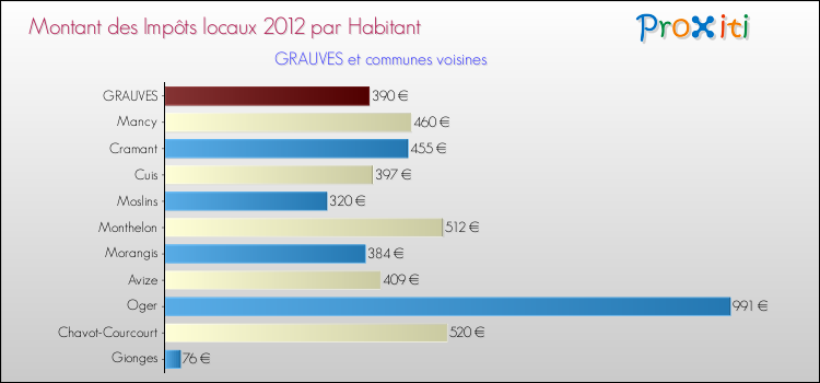 Montant des impôts locaux par Habitant pour GRAUVES et les communes proches Comparaison des impôts locaux par habitant pour GRAUVES et les communes voisines