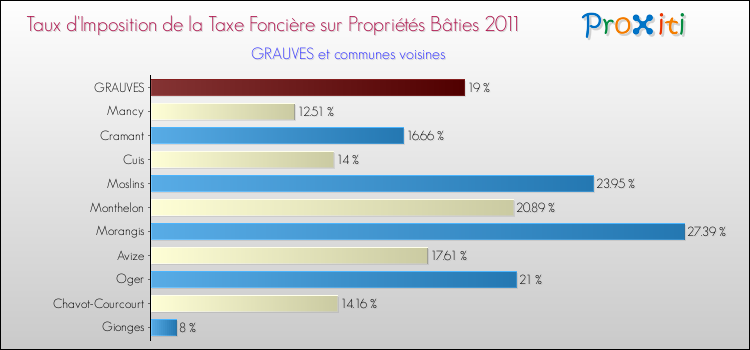Taux d'imposition de la taxe foncière sur le bati 2011 pour GRAUVES et les communes proches Comparaison des taux d'imposition de la taxe foncière sur le bati 2011 pour GRAUVES et les communes voisines