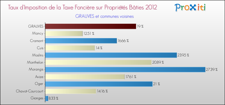 Taux d'imposition de la taxe foncière sur le bati 2012 pour GRAUVES et les communes proches Comparaison des taux d'imposition de la taxe foncière sur le bati 2012 pour GRAUVES et les communes voisines