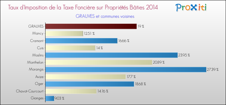 Taux d'imposition de la taxe foncière sur le bati 2014 pour GRAUVES et les communes proches Comparaison des taux d'imposition de la taxe foncière sur le bati 2014 pour GRAUVES et les communes voisines