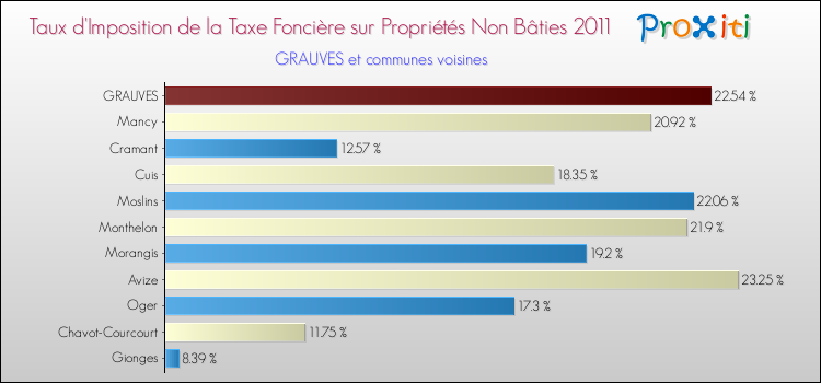 Taux d'imposition de la taxe foncière sur les immeubles et terrains non batis 2011 pour GRAUVES et les communes proches Comparaison des taux d'imposition de la taxe foncière sur les immeubles et terrains non batis 2011 pour GRAUVES et les communes voisines