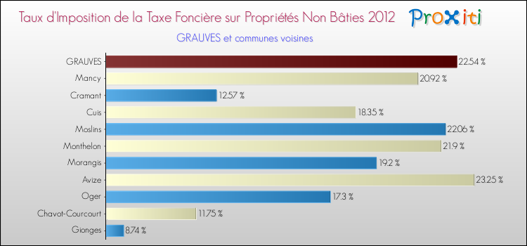 Taux d'imposition de la taxe foncière sur les immeubles et terrains non batis 2012 pour GRAUVES et les communes proches Comparaison des taux d'imposition de la taxe foncière sur les immeubles et terrains non batis 2012 pour GRAUVES et les communes voisines