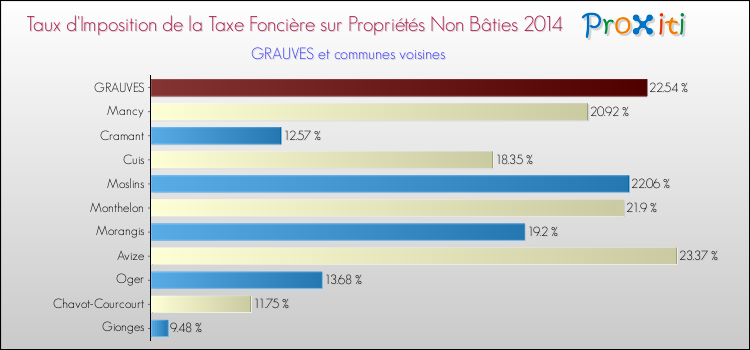 Taux d'imposition de la taxe foncière sur les immeubles et terrains non batis 2014 pour GRAUVES et les communes proches Comparaison des taux d'imposition de la taxe foncière sur les immeubles et terrains non batis 2014 pour GRAUVES et les communes voisines