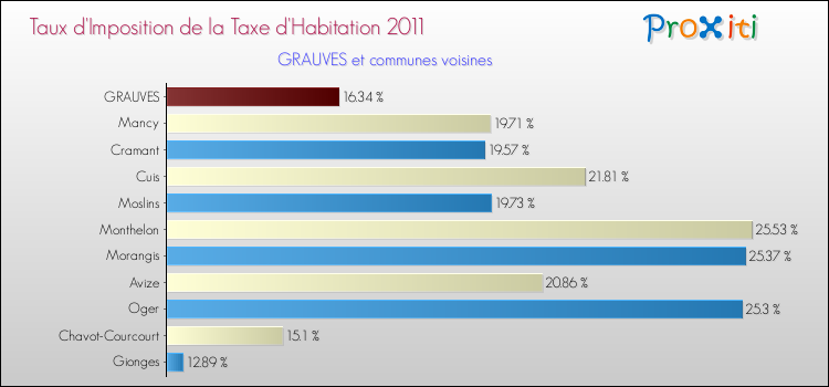 Taux d'imposition de la taxe d'habitation 2011 pour GRAUVES et les communes proches Comparaison des taux d'imposition de la taxe d'habitation 2011 pour GRAUVES et les communes voisines