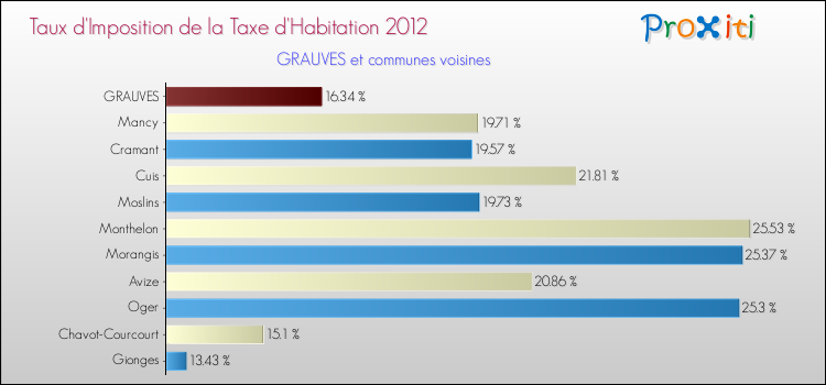 Taux d'imposition de la taxe d'habitation 2012 pour GRAUVES et les communes proches Comparaison des taux d'imposition de la taxe d'habitation 2012 pour GRAUVES et les communes voisines