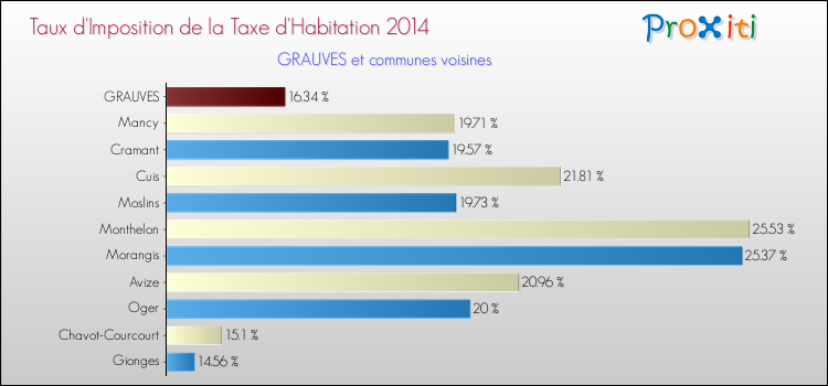 Taux d'imposition de la taxe d'habitation 2014 pour GRAUVES et les communes proches Comparaison des taux d'imposition de la taxe d'habitation 2014 pour GRAUVES et les communes voisines