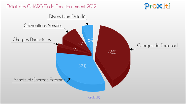 Décomposition des Charges de Fonctionnement 2012 de la commune de GUEUX Charges de Fonctionnement 2012 pour la commune de GUEUX