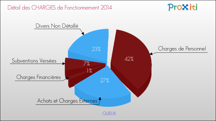 Décomposition des Charges de Fonctionnement 2014 de la commune de GUEUX Charges de Fonctionnement 2014 pour la commune de GUEUX