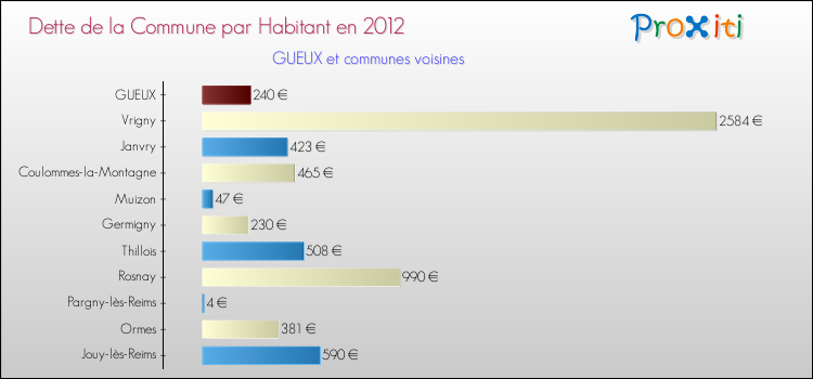 Dette par habitant de la commune en 2012 pour GUEUX et les communes proches Comparaison de la dette par habitant de la commune en 2012 pour GUEUX et les communes voisines