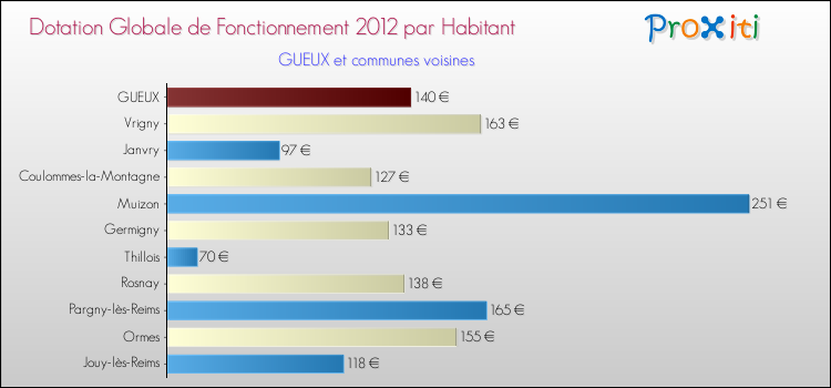 Montant des dotations globales de fonctionnement DGF par Habitant pour GUEUX et les communes proches Comparaison des des dotations globales de fonctionnement DGF par habitant pour GUEUX et les communes voisines